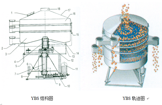 YBS搖擺振動篩外形結(jié)構(gòu)圖